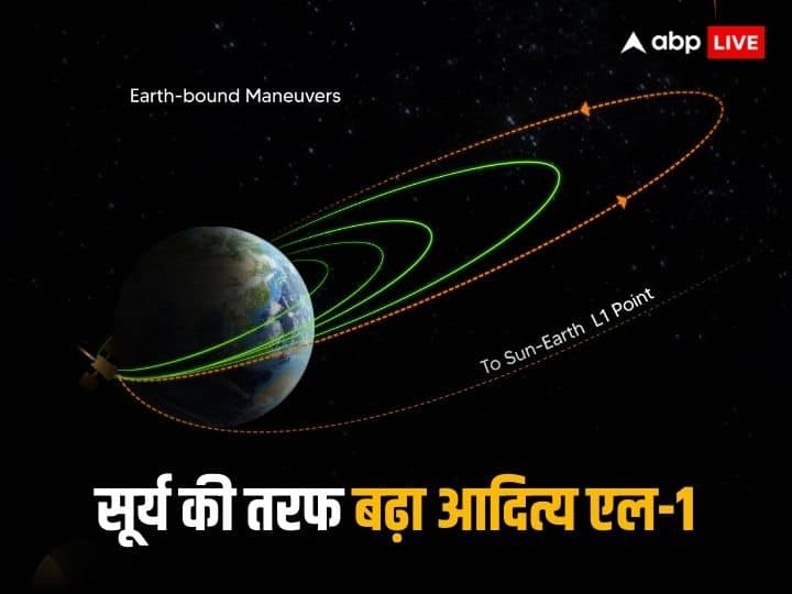Aditya L-1 mission completes fourth orbit around Earth, takes another step towards the sun