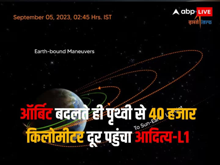 Aditya-L1 reached 40 thousand kilometers away from the earth as soon as the orbit changed, understand what it means