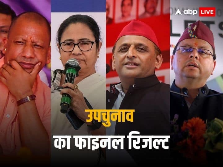 By-election result: BJP captured 3 out of 7 seats, SP in UP and TMC in Bengal shocked